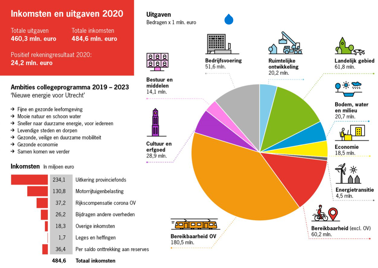 <ALT> Deze infographic laat zien wat de provincie Utrecht in 2020 deed op het gebied van Ruimtelijke ontwikkeling met een totaal aan financiële lasten van 20.160.000 euro, 538.000 euro aan baten en 57.000 euro aan investeringen.  De infographic is uitgevoerd in de kleuren blauw, groen, oranje, geel en rood. In de infographic is te zien dat 2020 in het teken stond van de omgevingsvisie, met onder andere aandacht voor het binnenstedelijk bouwen rond ov-knooppunten. De regiodeal met het Rijk voor een vitale wijken aanpak in grote steden binnen de provincie was een belangrijke mijlpaal. In 2020 werden in totaal 7875 nieuwe woningen gerealiseerd.  De visie Utrecht Nabij werd vastgesteld met als doel tot het jaar 2040 zo’n 125.000 nieuwe woningen en locaties voor 80.000 banen in de regio te realiseren. In totaal werd 20 miljoen euro vrijgemaakt voor de versnelling van woningbouw, transformatieprojecten en nieuwbouw. Met het programma 'Groen groeit mee' werd ervoor gezorgd dat recreatie, natuur, biodiversiteit en duurzame landbouw meegroeien met de verstedelijking in de provincie. Samenvatting website 1 Ruimtelijke ontwikkeling:  De omgevingsvisie met binnenstedelijk bouwen rond OV-knooppunten sprong in het oog in 2020. Dat geldt ook voor de vitale wijkenaanpak, versnelling van woningbouw en het meegroeien van groen met de verstedelijking. 